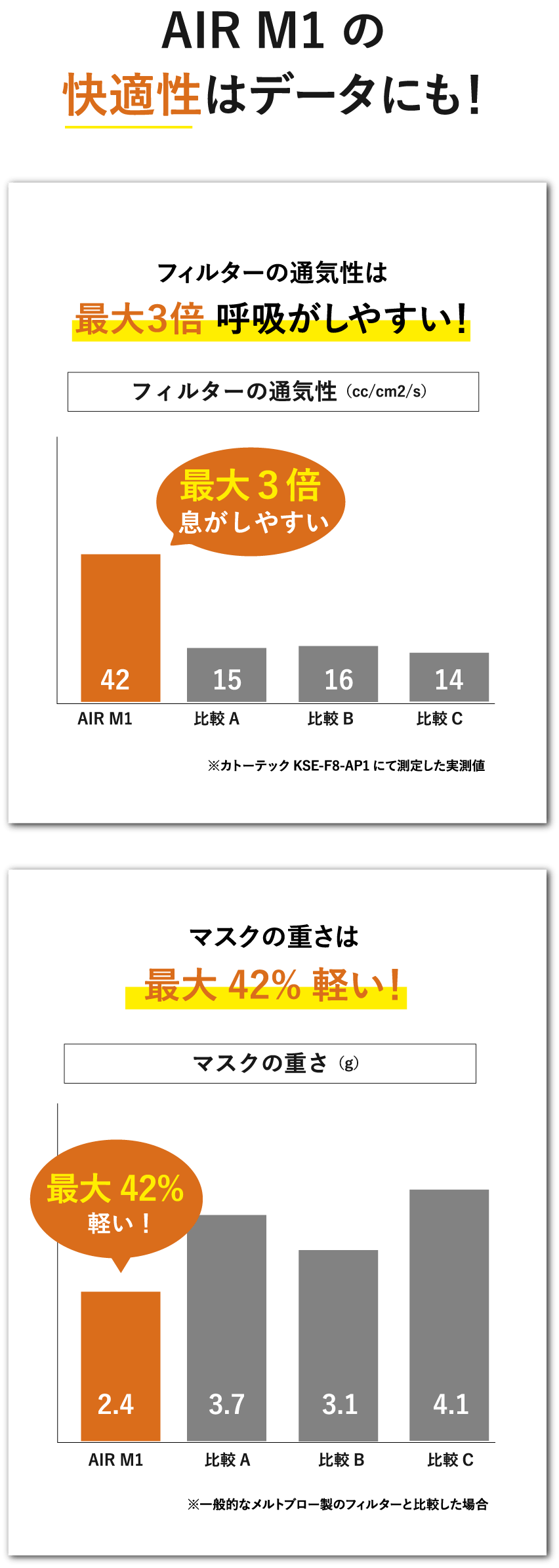 AIR M1の快適性はデータにも!