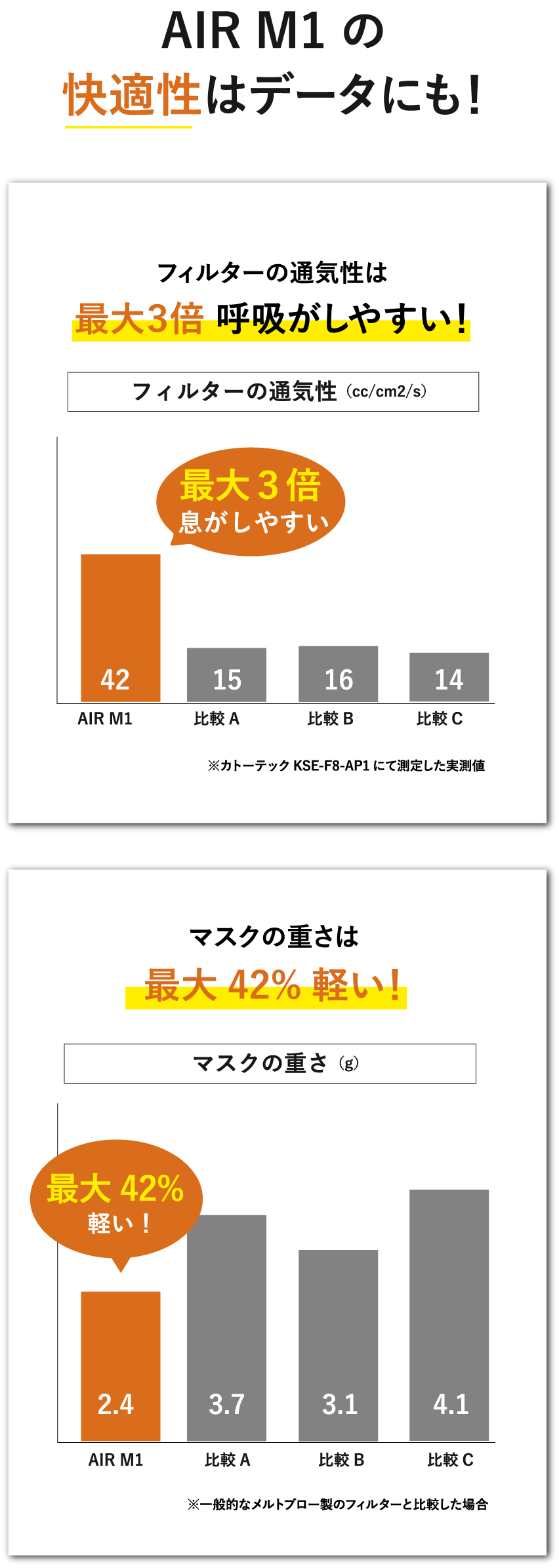 AIR M1の快適性はデータにも！