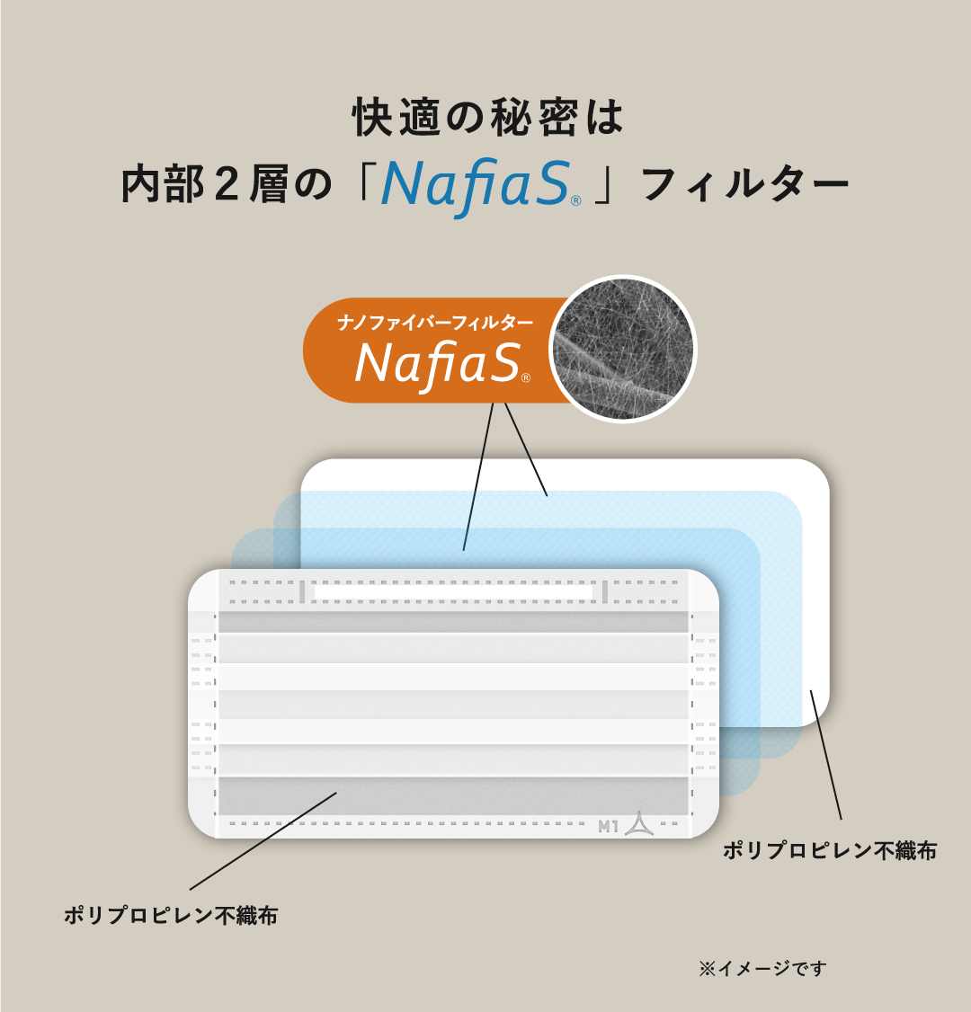 快適の秘密は内部２層の「Nafias」フィルター