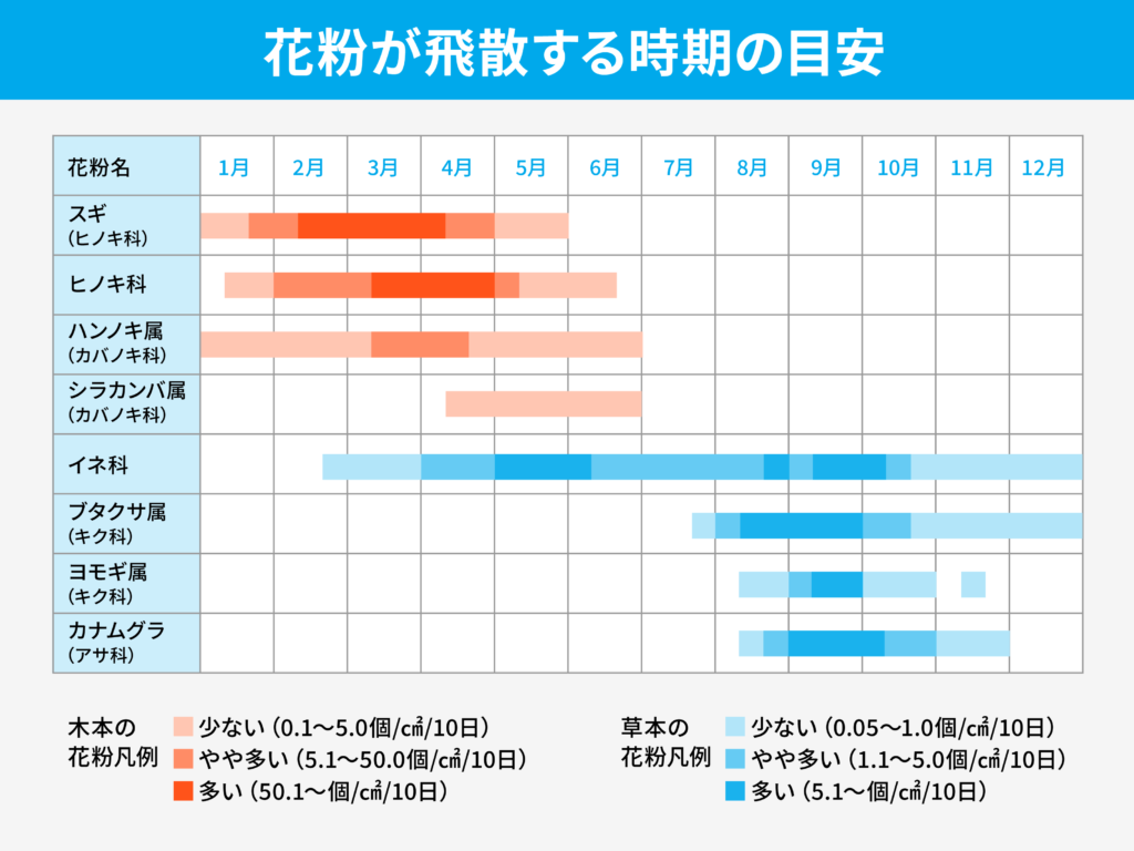 グラフ 花粉が飛散する時期の目安_修正