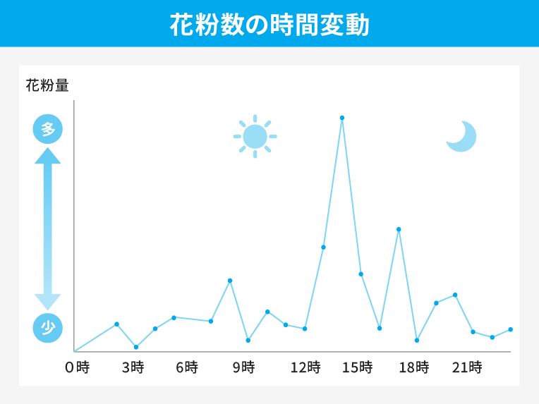 花粉数の時間変数