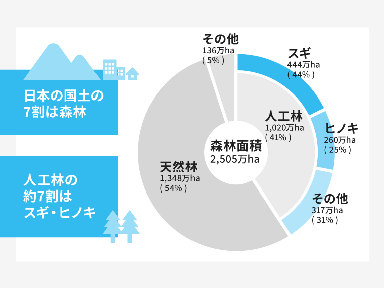 日本の国土面積に対する森林面積の円グラフ