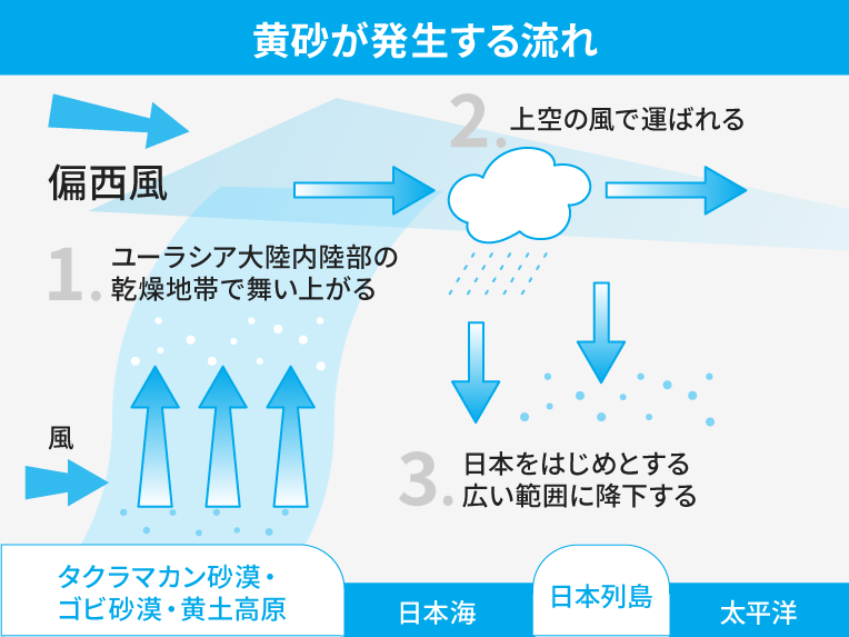 黄砂が発生する流れ