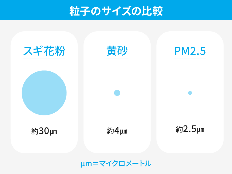 花粉・黄砂・PM2.5のサイズ比較