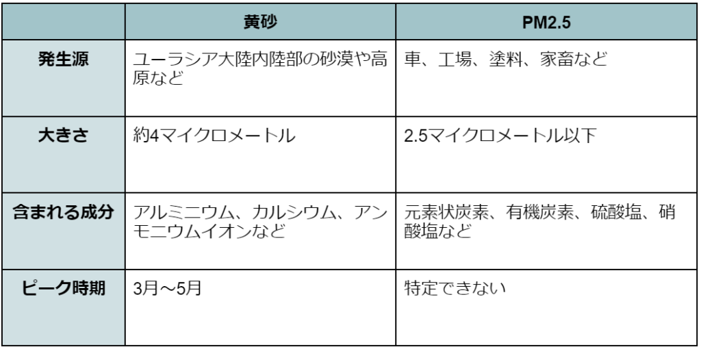 黄砂とPM2.5の違い一覧表