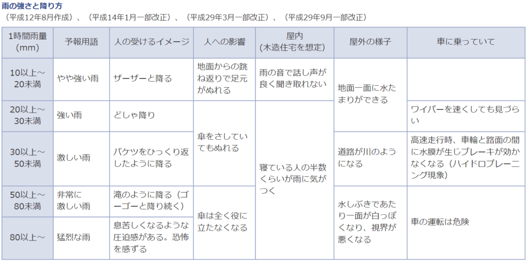 雨の強さと降り方の一覧表