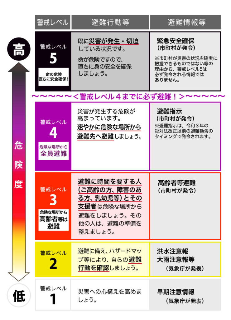 警戒レベル別避難行動の一覧