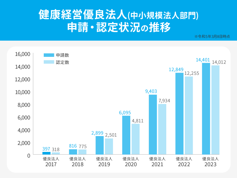 健康経営優良法人（中小規模法人部門）の申請・認定状況の推移