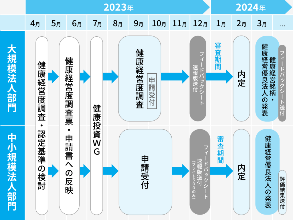 健康経営優良法人2024の申請スケジュール