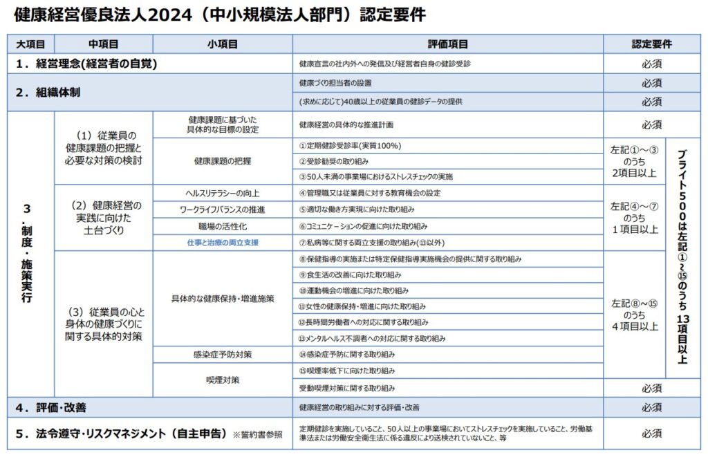 健康経営優良法人2024 中小規模法人部門の認定要件