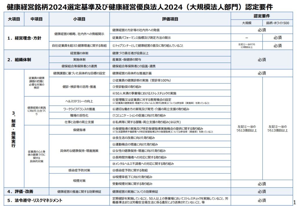 健康経営銘柄2024および健康経営優良法人2024 大規模法人部門の認定要件