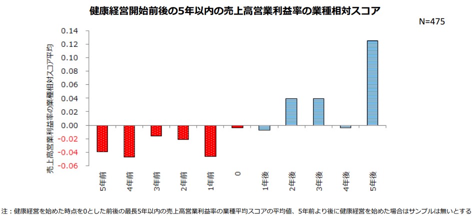 健康経営に取り組んでいる企業の売上高営業利益率の業種相対スコアのグラフ