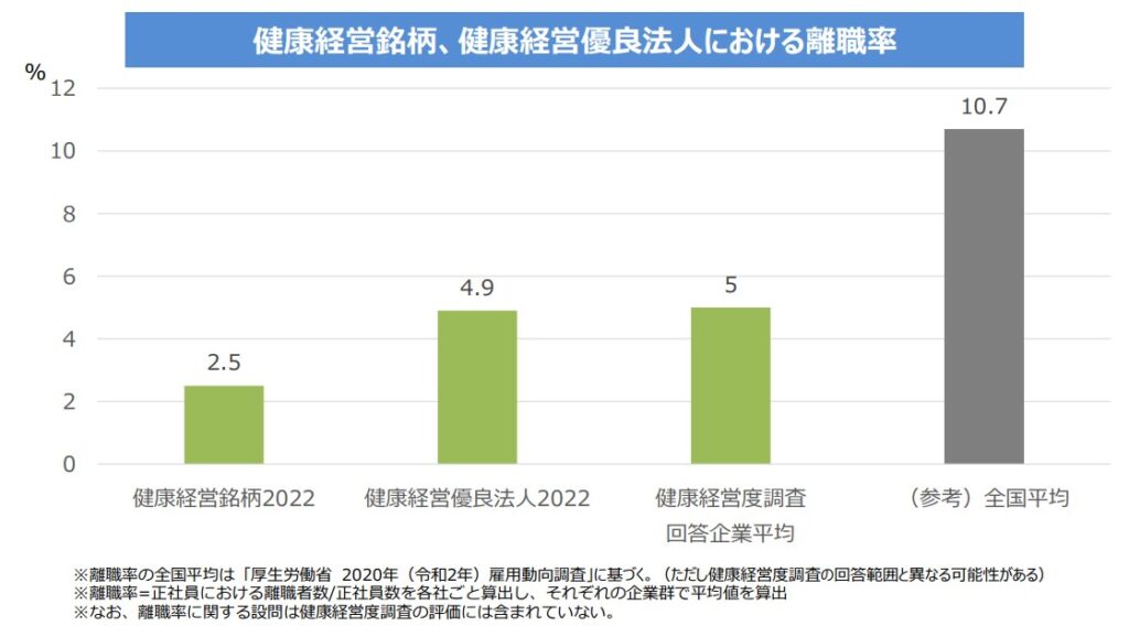 健康経営の取り組み企業と一般の離職率のグラフ